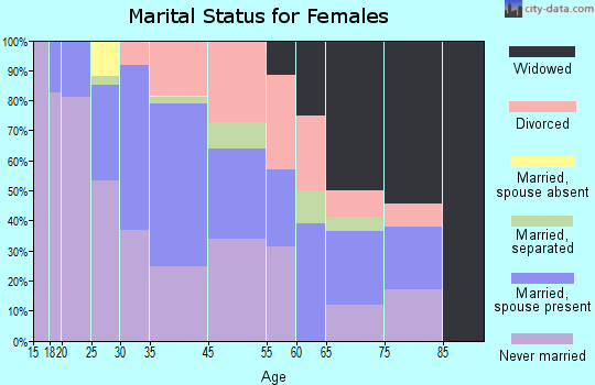 East Pittsburgh marital status for females