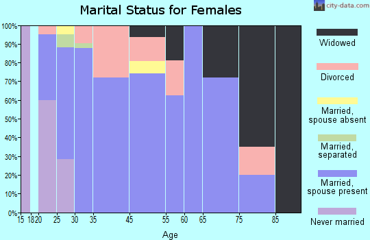 East Prospect marital status for females