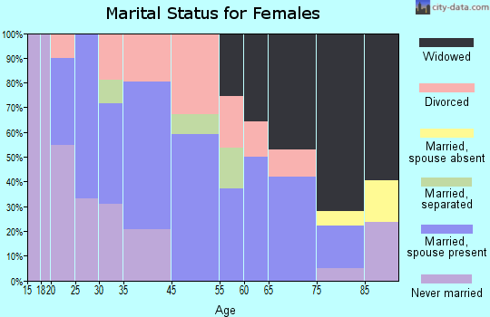 East Uniontown marital status for females