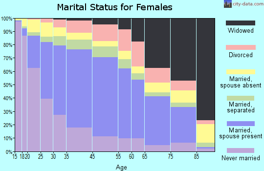 El Monte marital status for females