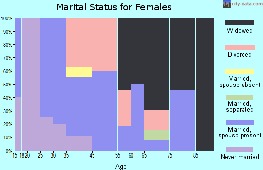 Eastvale marital status for females