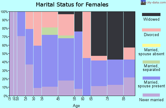 East Vandergrift marital status for females