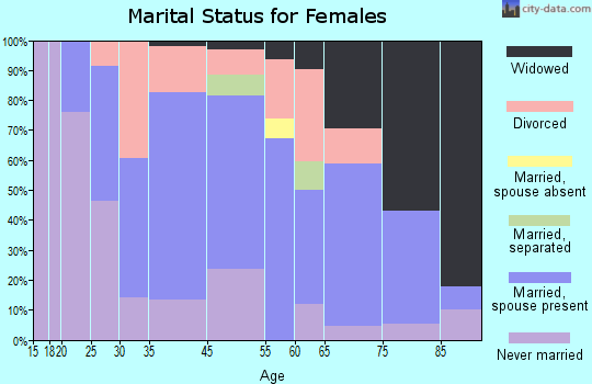 East Washington marital status for females