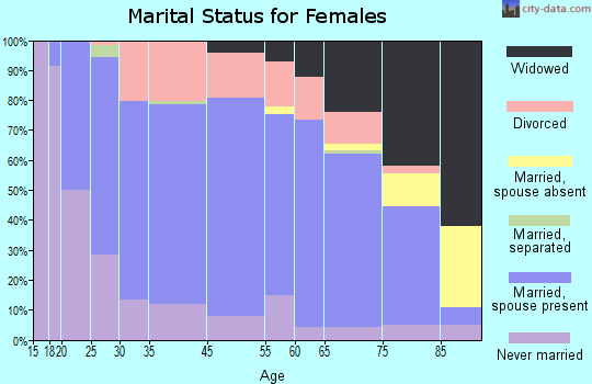 East York marital status for females