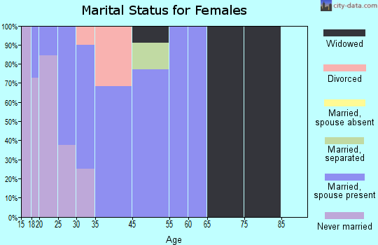 Eau Claire marital status for females