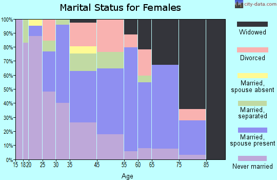 Greensboro marital status for females