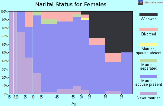 Edgeworth marital status for females