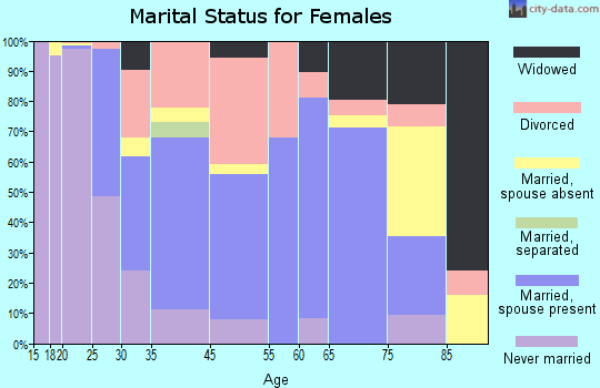 Edinboro marital status for females