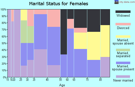 Elco marital status for females