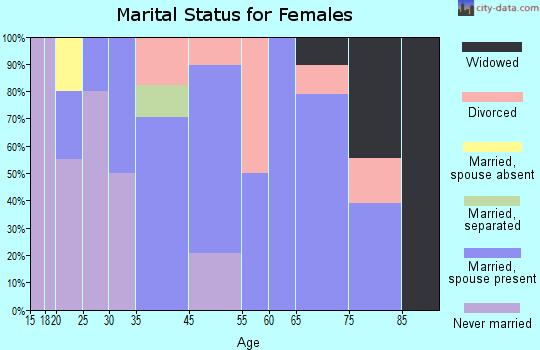 Elderton marital status for females