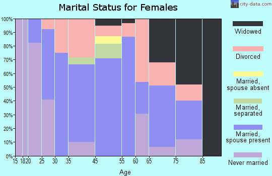 Eldred marital status for females