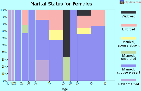 Elgin marital status for females