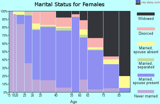 Elizabethtown marital status for females