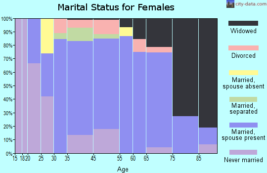 Ellport marital status for females