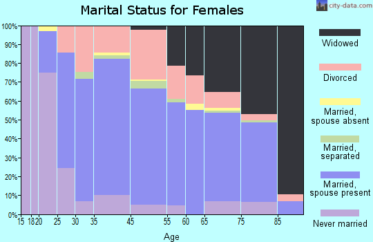 Ellwood City marital status for females