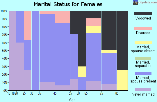 Elysburg marital status for females
