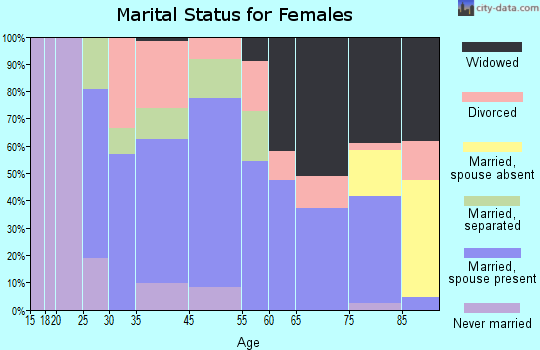 Emlenton marital status for females