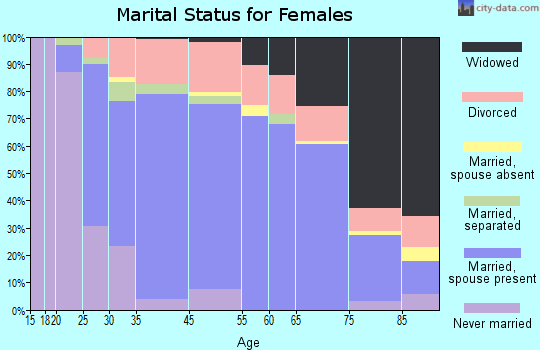 Emmaus marital status for females