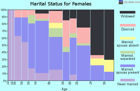Emporium marital status for females