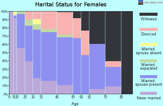 Enola marital status for females