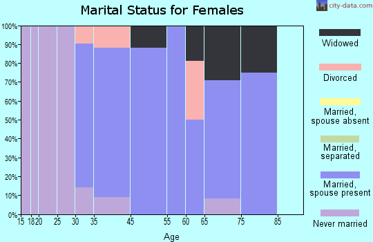 Enon Valley marital status for females