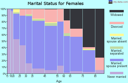 Ephrata marital status for females