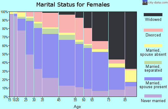 Erie marital status for females