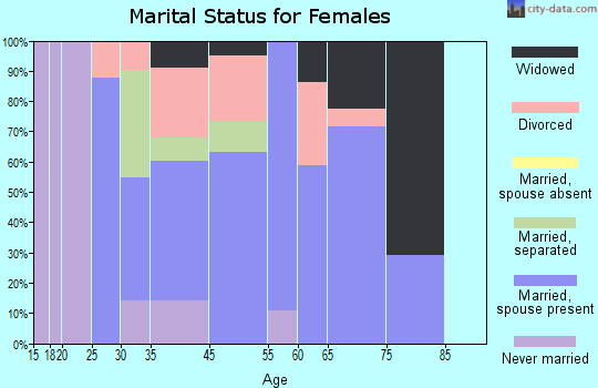 Espy marital status for females