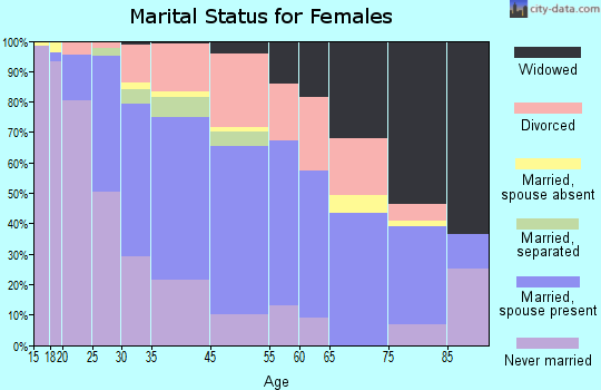 El Sobrante marital status for females
