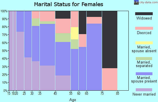 Evansburg marital status for females