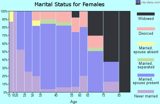 Evans City marital status for females