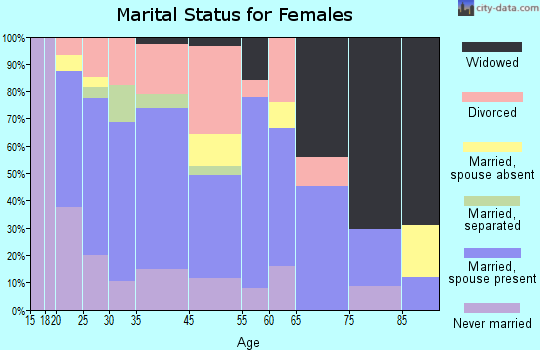 Everett marital status for females