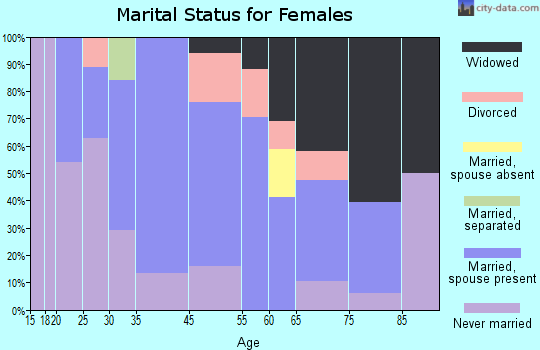 Everson marital status for females