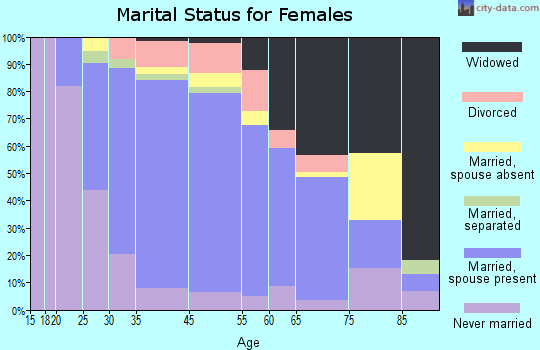 Exeter marital status for females