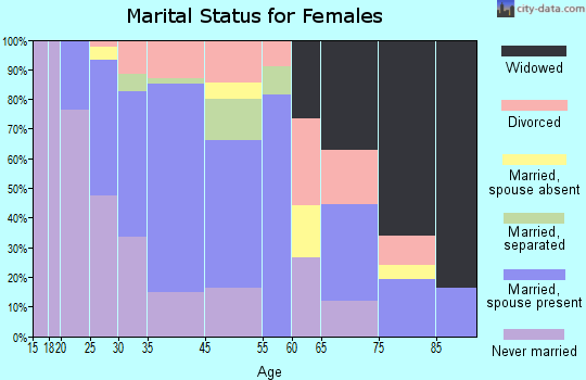 Exton marital status for females