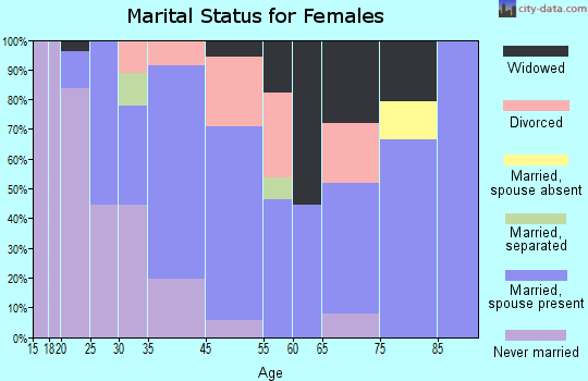 Factoryville marital status for females