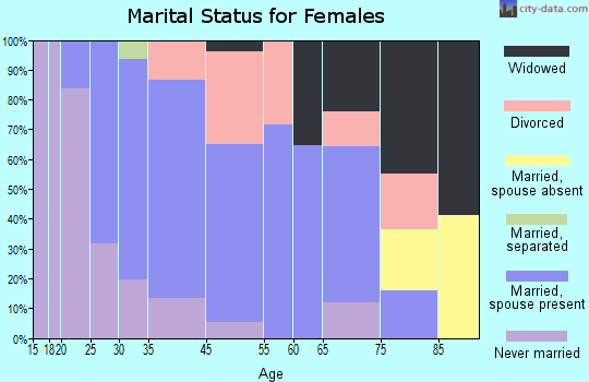 Fairchance marital status for females