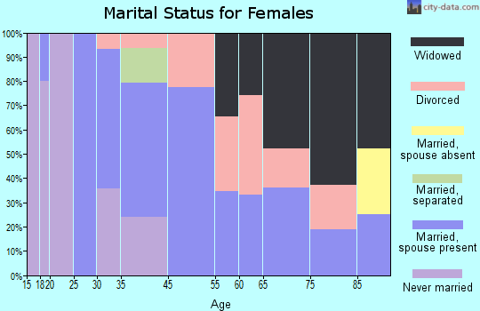Fairdale marital status for females