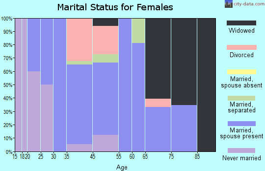 Fairfield marital status for females