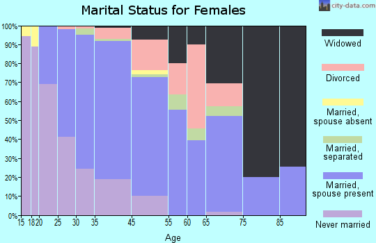 Fairless Hills marital status for females
