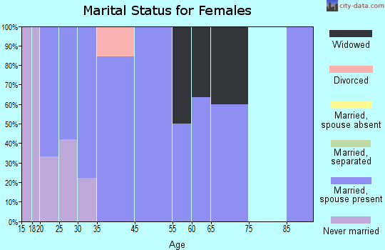 Fairview marital status for females