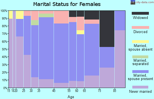 Emerald Lake Hills marital status for females