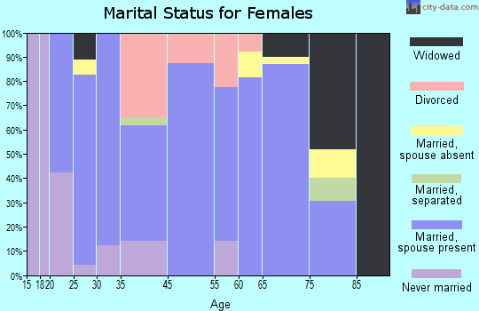 Fayetteville marital status for females