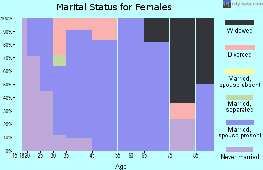 Felton marital status for females