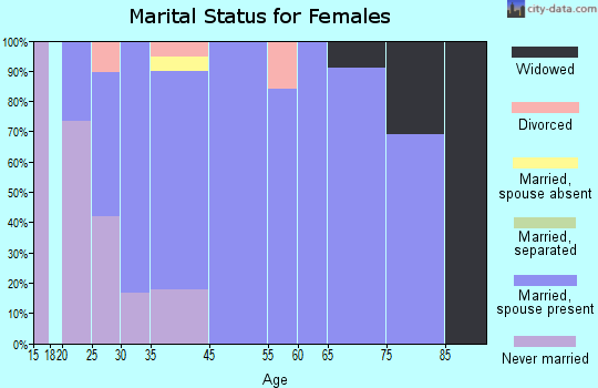 Fernville marital status for females
