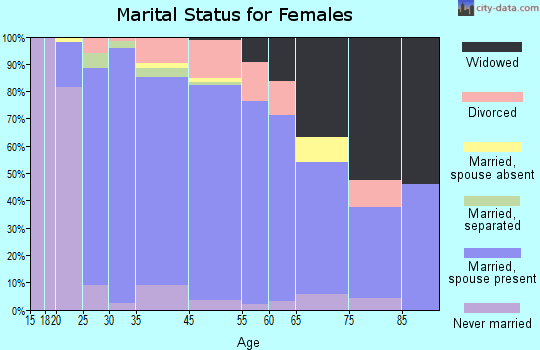 Fernway marital status for females