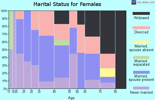 Finleyville marital status for females