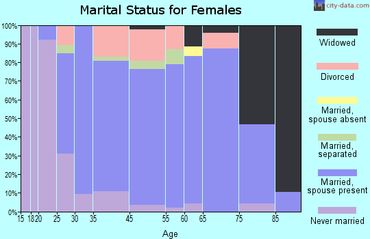 Fleetwood marital status for females