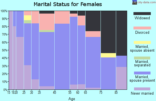Flemington marital status for females