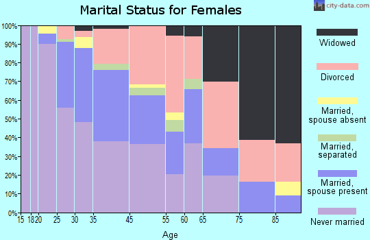 Emeryville marital status for females